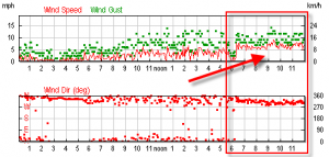 Wind Reading Graph