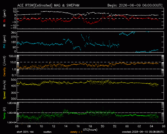 Graph showing Real-Time Solar Wind