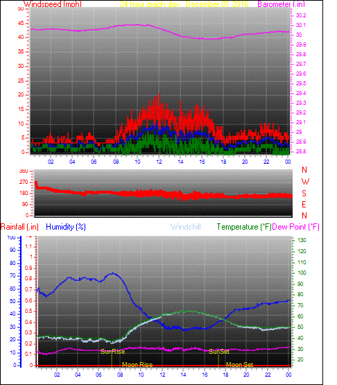 24 Hour Graph for Day 01
