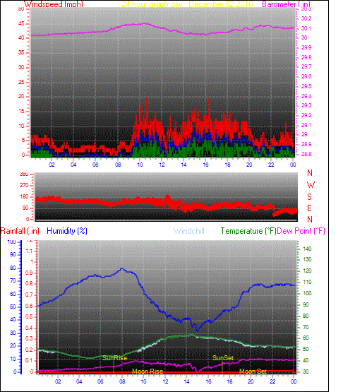 24 Hour Graph for Day 02
