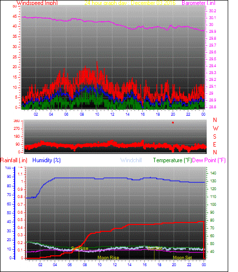 24 Hour Graph for Day 03