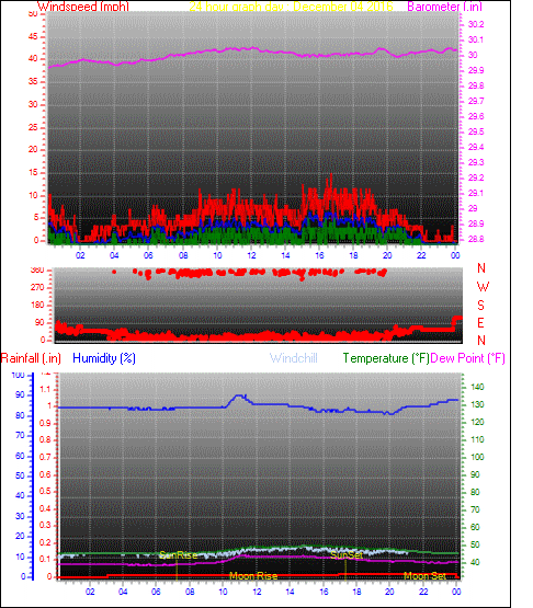 24 Hour Graph for Day 04