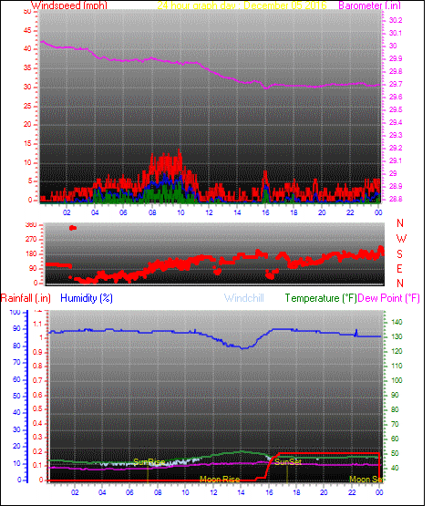 24 Hour Graph for Day 05