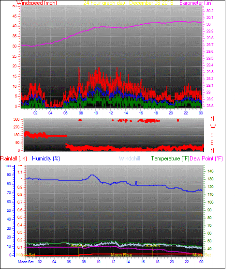 24 Hour Graph for Day 06