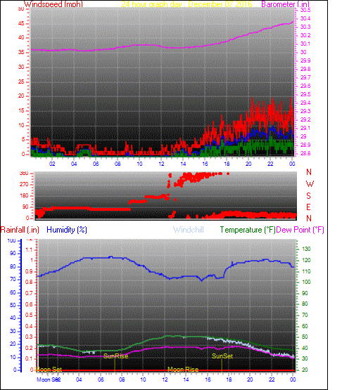 24 Hour Graph for Day 07