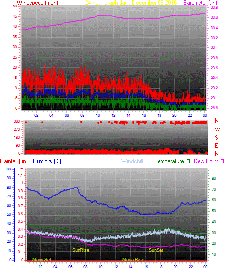 24 Hour Graph for Day 08
