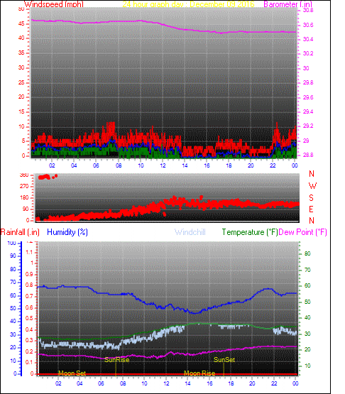 24 Hour Graph for Day 09