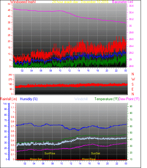 24 Hour Graph for Day 10