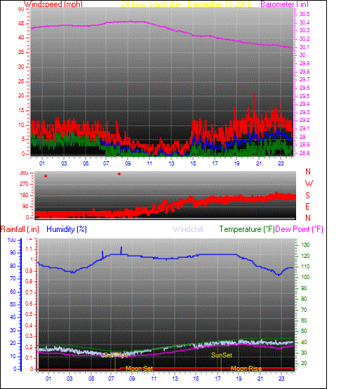 24 Hour Graph for Day 15
