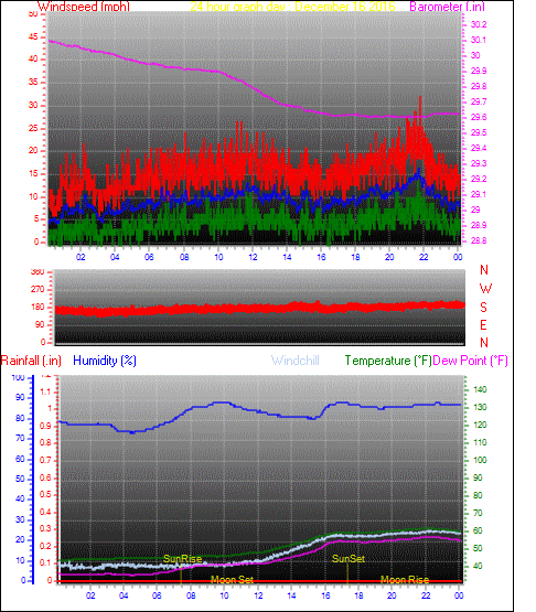 24 Hour Graph for Day 16