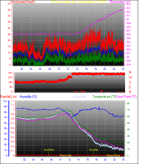 24 Hour Graph for Day 17