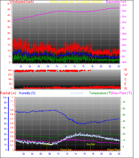 24 Hour Graph for Day 18