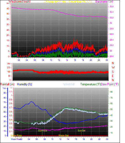 24 Hour Graph for Day 20