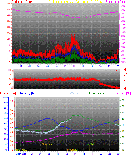 24 Hour Graph for Day 21