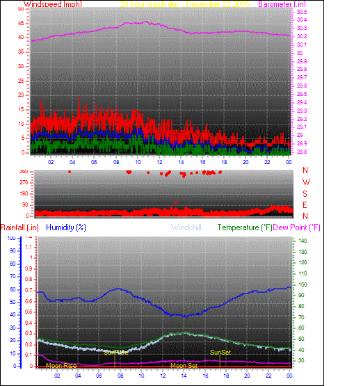 24 Hour Graph for Day 22
