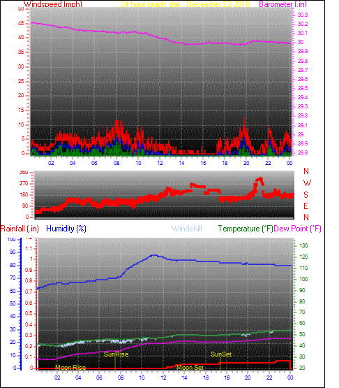24 Hour Graph for Day 23