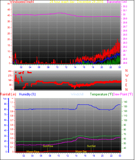24 Hour Graph for Day 24