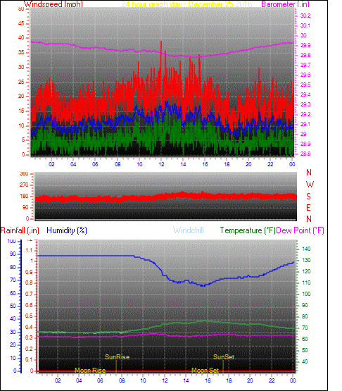 24 Hour Graph for Day 25