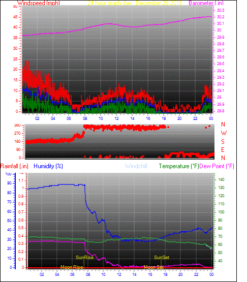24 Hour Graph for Day 26