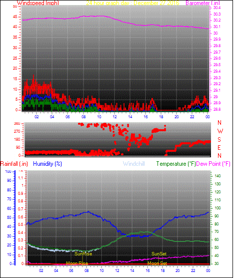 24 Hour Graph for Day 27
