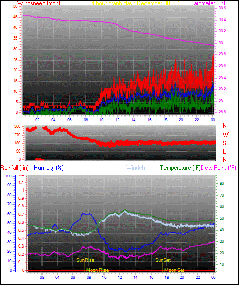 24 Hour Graph for Day 30