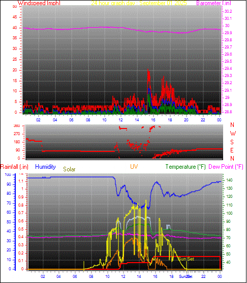 24 Hour Graph for Day 01
