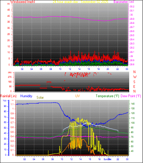 24 Hour Graph for Day 02