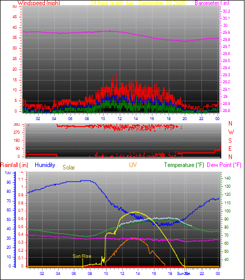 24 Hour Graph for Day 03