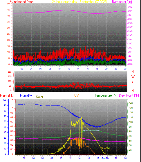 24 Hour Graph for Day 07