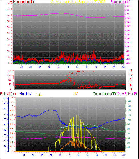 24 Hour Graph for Day 30