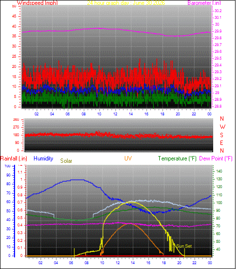 24 Hour Graph for Day 30