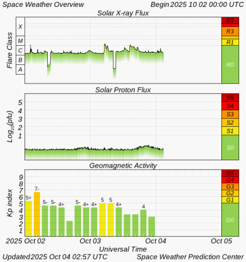 Graphs Showing Solar X-Ray & Solar Proton Flux