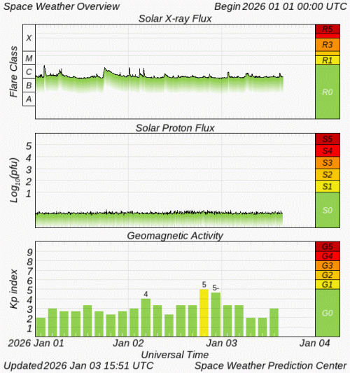 Graphs Showing Solar X-Ray & Solar Proton Flux