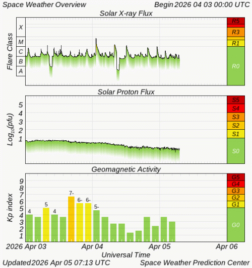 Graphs Showing Solar X-Ray & Solar Proton Flux