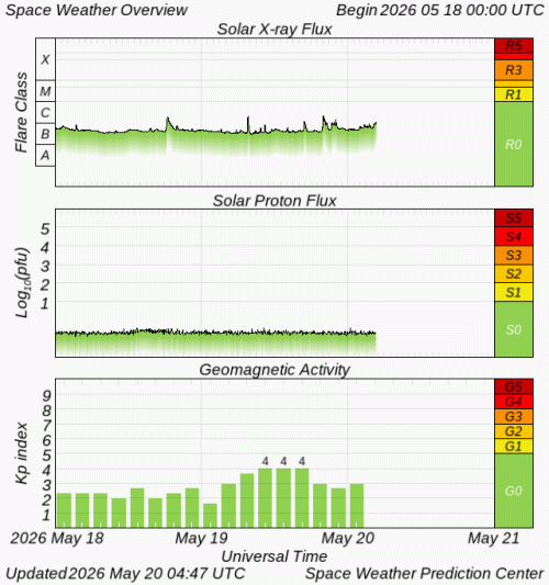 Graphs Showing Solar X-Ray & Solar Proton Flux