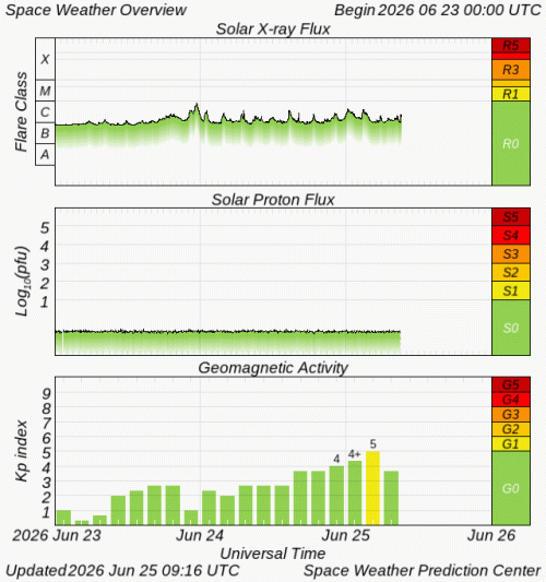 Graphs Showing Solar X-Ray & Solar Proton Flux