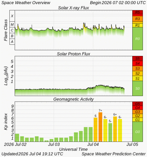 Graphs Showing Solar X-Ray & Solar Proton Flux