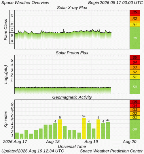 Graphs Showing Solar X-Ray & Solar Proton Flux