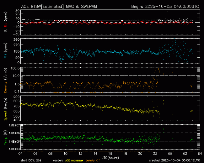 Graph showing Real-Time Solar Wind