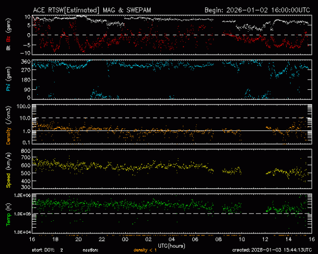 Graph showing Real-Time Solar Wind