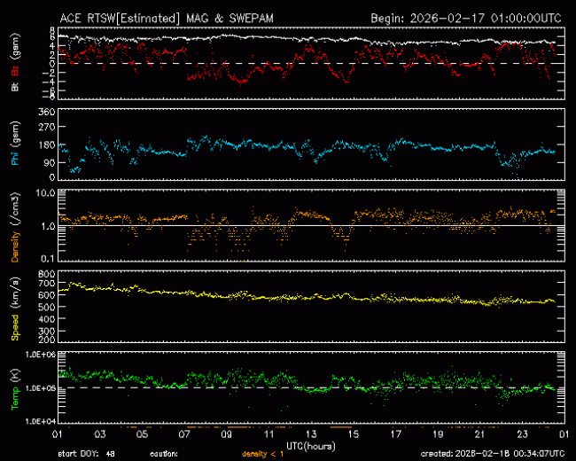 Graph showing Real-Time Solar Wind