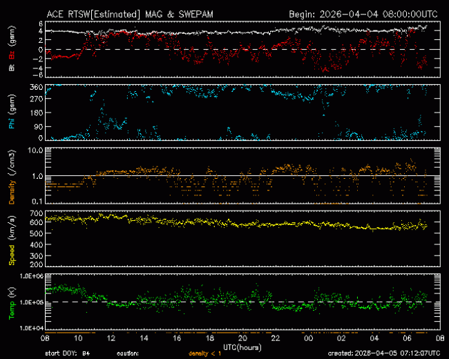 Graph showing Real-Time Solar Wind