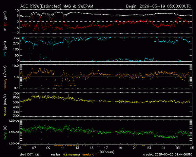 Graph showing Real-Time Solar Wind