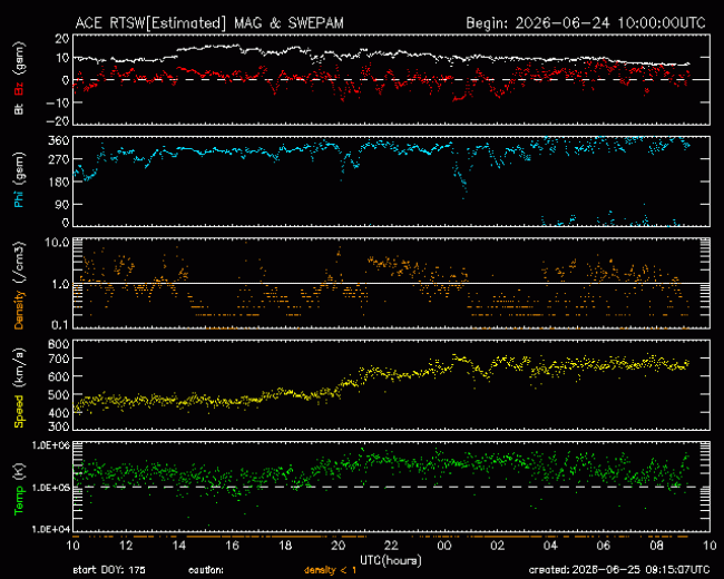 Graph showing Real-Time Solar Wind