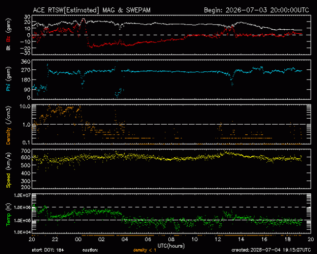 Graph showing Real-Time Solar Wind