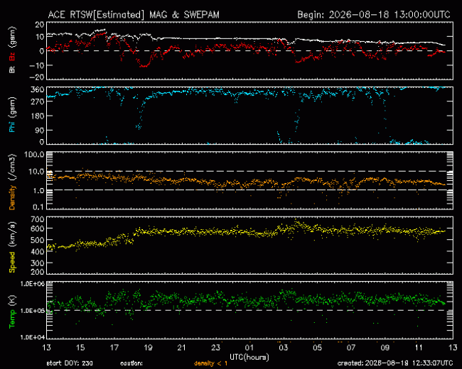 Graph showing Real-Time Solar Wind