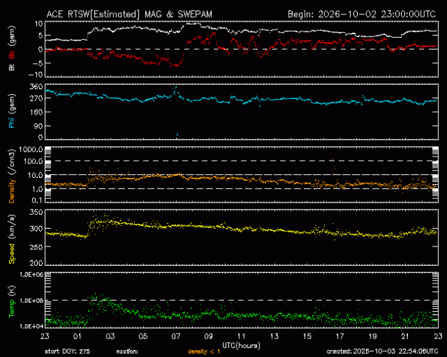 Graph showing Real-Time Solar Wind