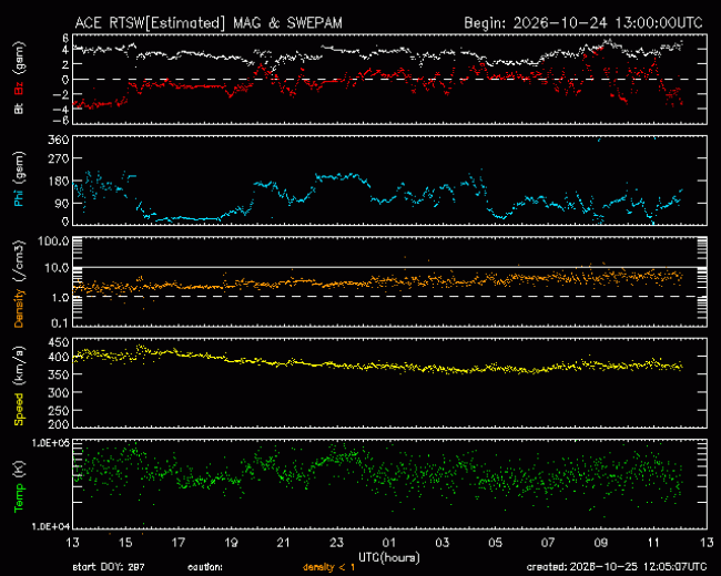 Graph showing Real-Time Solar Wind